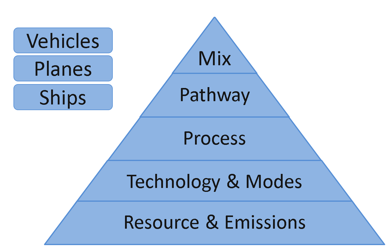 Building blocks of the GREET model