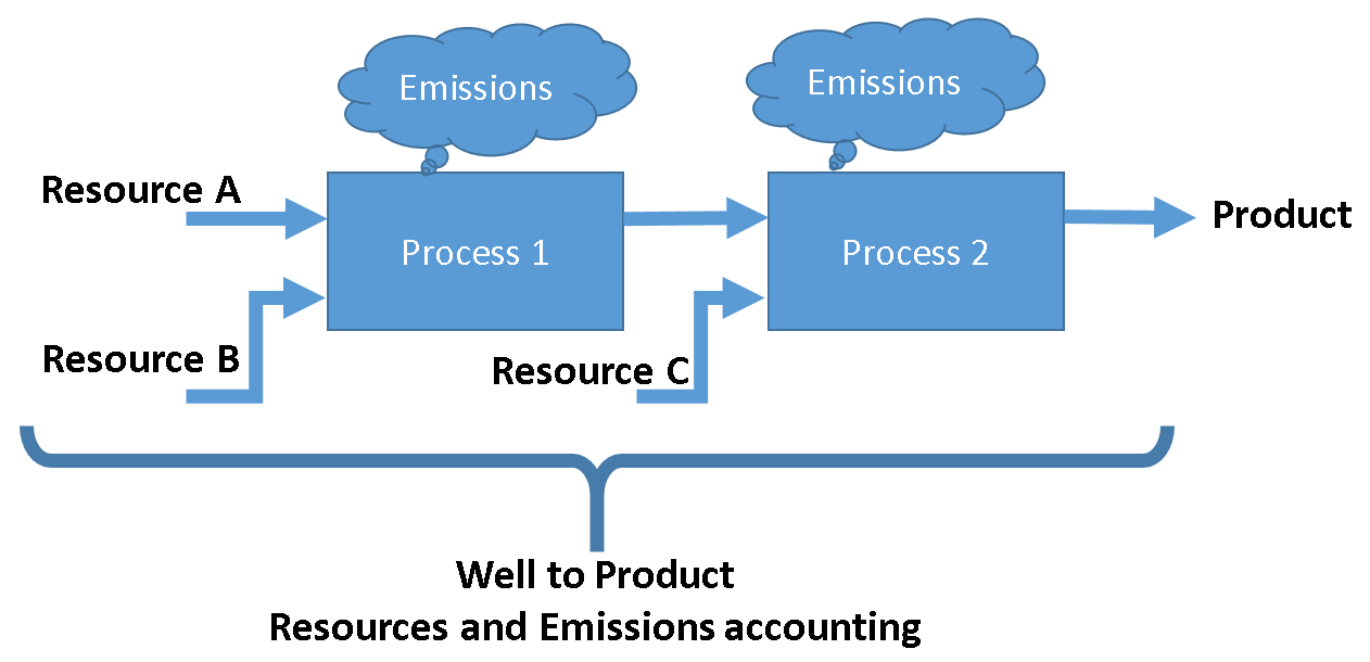 Well to Product : Accounting Well to Product for a very simplified pathway representation