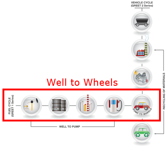 Well to Wheel : Well to Pump and Vehicle Technology